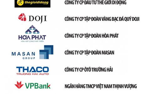 Vượt thách thức Covid-19, Masan vươn lên vị trí top 5 doanh nghiệp tư nhân lớn nhất Việt Nam