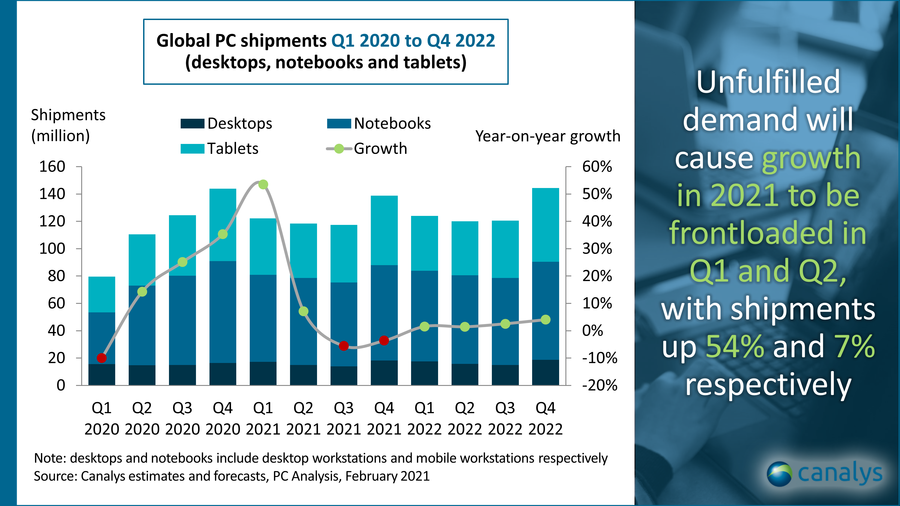 Trong quý 1 lượng PC xuất xưởng đã tăng mạnh nhờ nhu cầu cao từ khách hàng