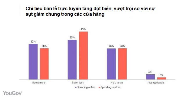 COVID-19 đã thay đổi thương mại điện tử ở Việt Nam như thế nào