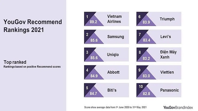 Người Việt Nam trung thành với thương hiệu trong nước