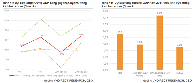 VNDIRECT điều chỉnh lại dự báo kịch bản tăng trưởng cho nửa cuối năm 2021