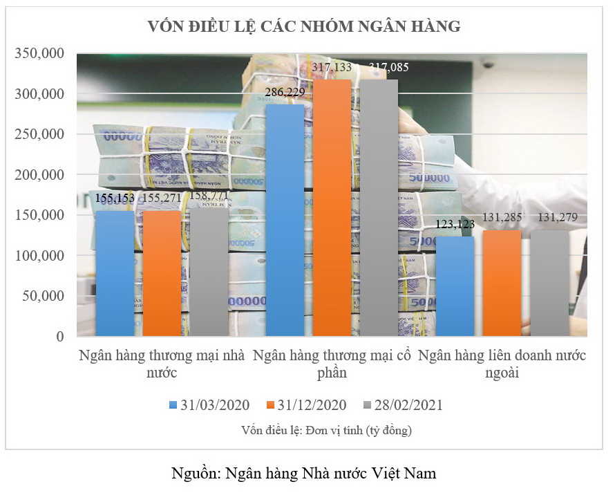 Ngân hàng tăng vốn mạnh giúp tăng năng lực tài chính