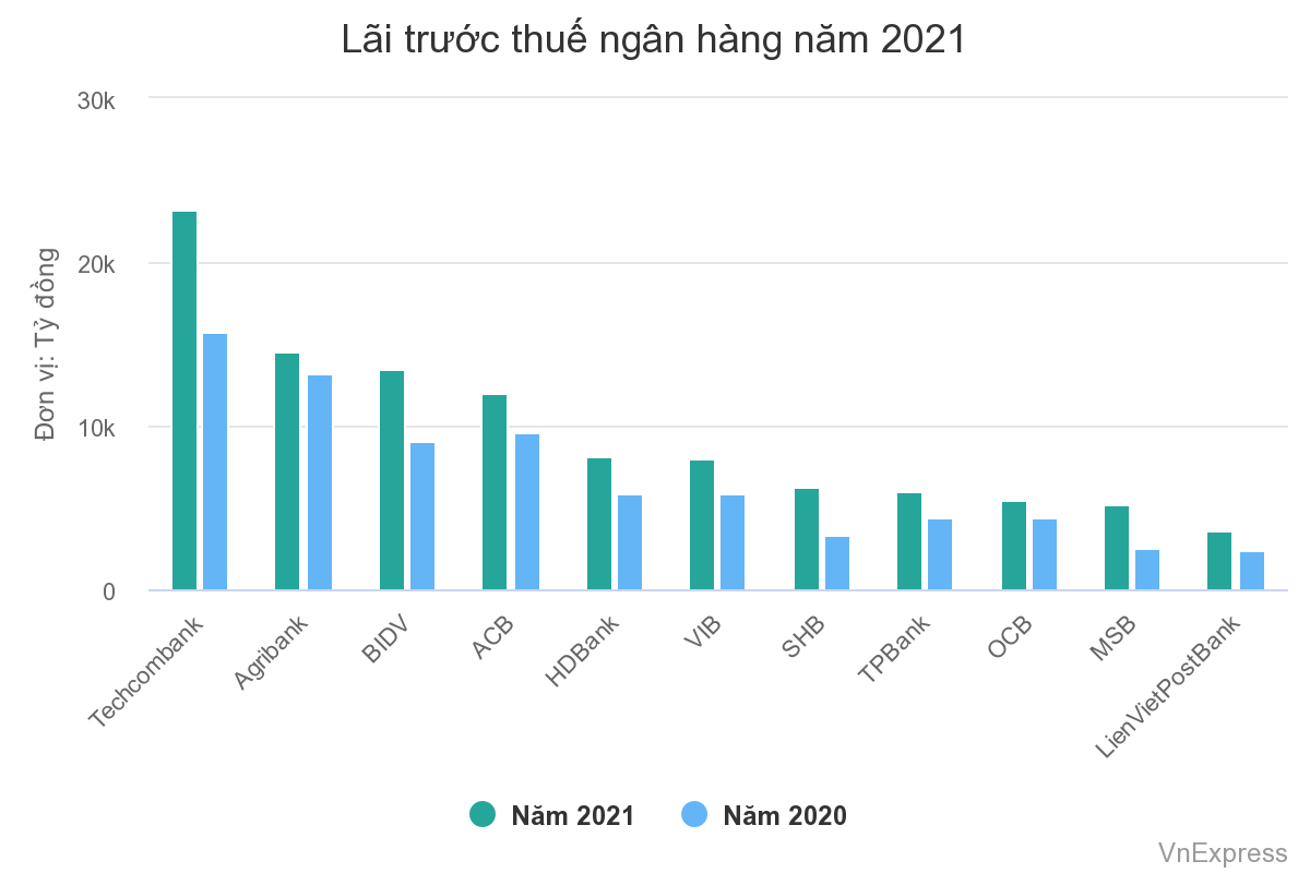 Thưởng Tết ngân hàng lên đến 10 tháng lương