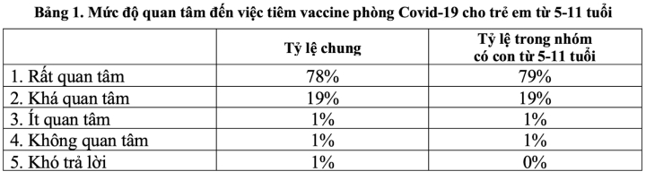 81% người được hỏi muốn đưa trẻ từ 5-11 tuổi đi tiêm vaccine COVID-19 - 1