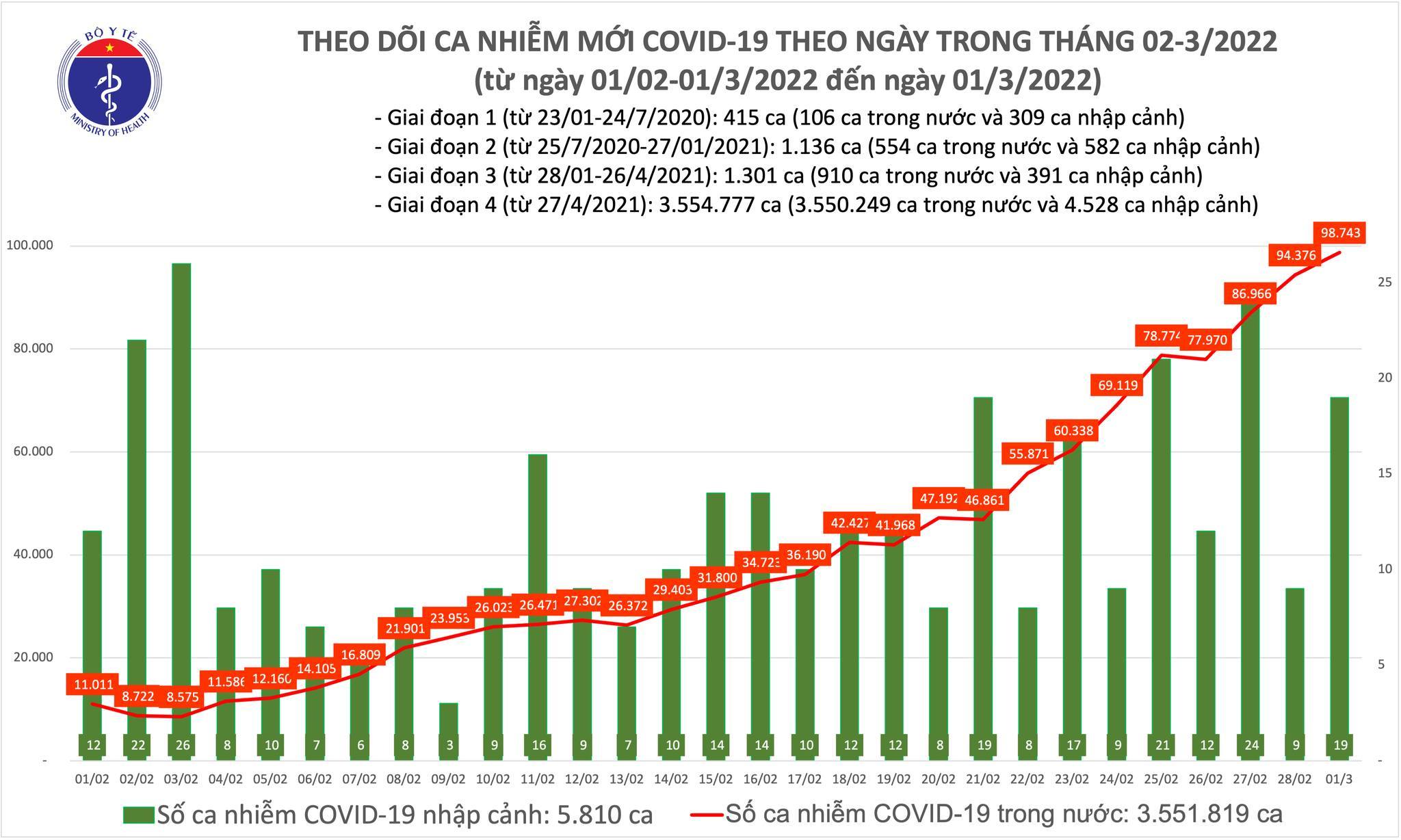 Cả nước có 98.762 ca mắc Covid-19 mới, Hà Giang bổ sung 15.382 trường hợp